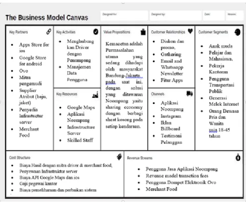 Gambar 2. Business Model Canvas Noompang Saat Ini 