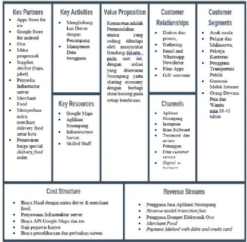Gambar 3. Rekomendasi Business Model Canvas Noompang 