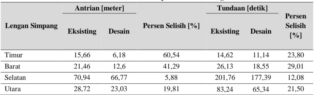 Tabel 9. Hasil evaluasi pemodelan eksisting 