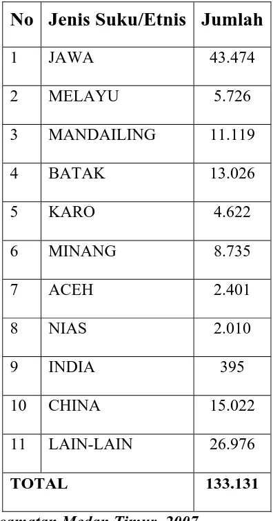 Tabel 3.2   Klasifikasi Penduduk Kecamatan Medan Timur menurut Suku/Etnis.  