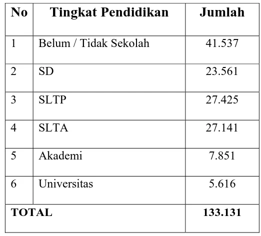 Tabel 3.5   Klasifikasi Penduduk Kecamatan Medan Timur menurut Tingkat 