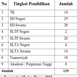 Tabel 3.6   Sarana Pendidikan yang ada di Kecamatan Medan Timur.  