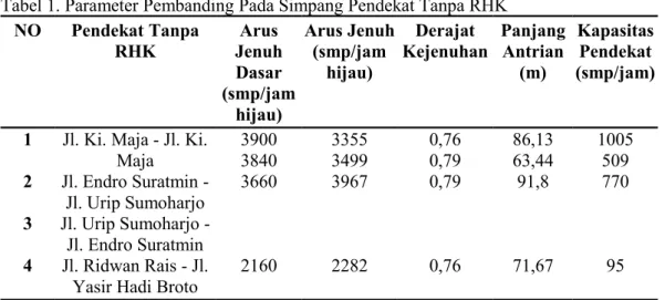Tabel 1. Parameter Pembanding Pada Simpang Pendekat Tanpa RHK NO Pendekat Tanpa RHK Arus Jenuh Dasar (smp/jam hijau) Arus Jenuh(smp/jamhijau) Derajat Kejenuhan PanjangAntrian(m) KapasitasPendekat(smp/jam) 1 2 3