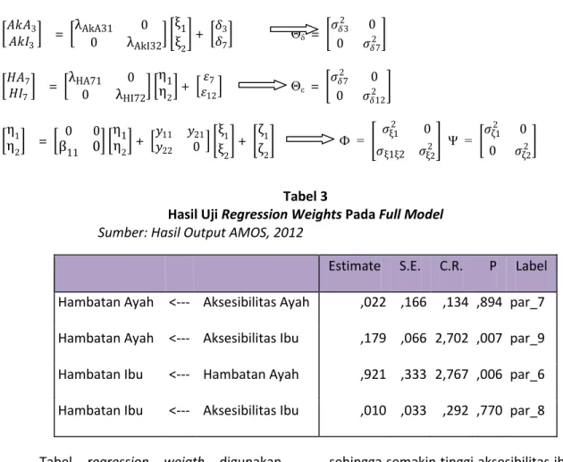 Tabel  regression  weigth  digunakan  untuk  penguji  hipotesis  pada  penelitian  ini