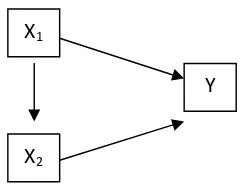Gambar 2.3 Model Kombinasi Pertama dan Kedua