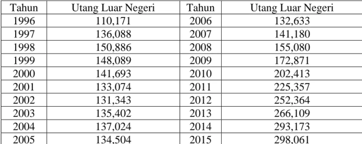 Tabel 1.1 Jumlah Utang Luar Negeri Indonesia Tahun 1996-2015 Juta US$ 