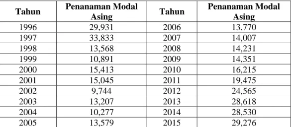 Tabel 1.2 Penanaman Modal Asing Tahun 1996-2015Juta US$ dollar  Amerika Serikat 