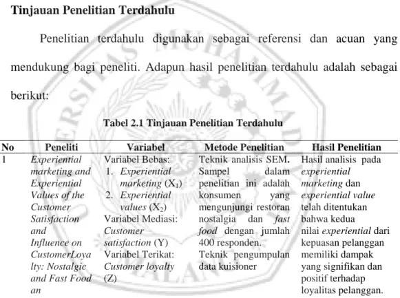 Tabel 2.1 Tinjauan Penelitian Terdahulu 