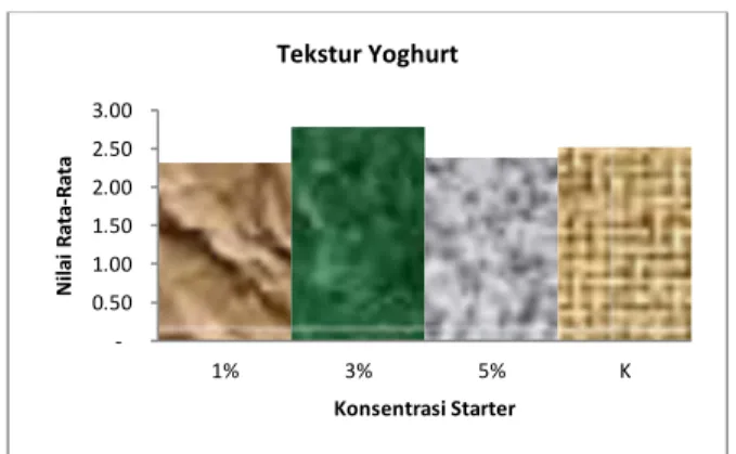 Gambar 4. Hasil tabulasi rata-rata tekstur yoghurt  Dari  hasil  uji  organoleptik  tekstur  yoghurt  terasa  lembut  semi  padat  khas  yoghurt