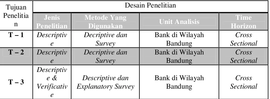 Tabel 3.1 Desain Penelitian 