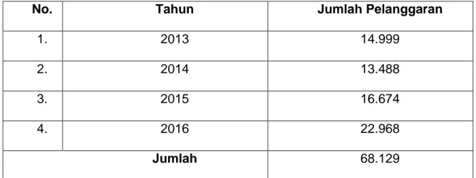 Tabel 1 : Jumlah Pelanggaran Lalu Lintas Di Kota Makassar Tahun 2013- 2013-2016 