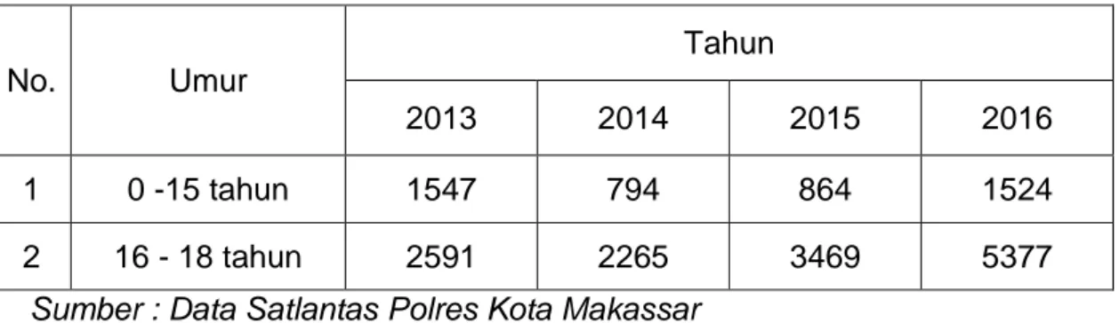 Tabel 2 : Jumlah Pelanggaran Lalu Lintas Di Kota Makassar Berdasarkan  Tingkatan Umur Tahun 2013 – 2016 