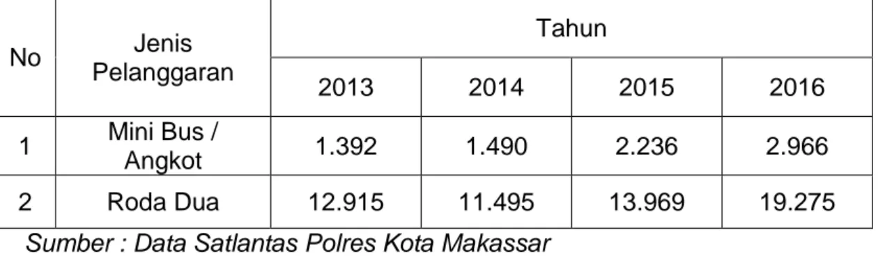 Tabel 4 : Jumlah Pelanggaran Lalu Lintas Di Kota Makassar Berdasarkan  Jenis Kendaraan Tahun 2013 – 2016 