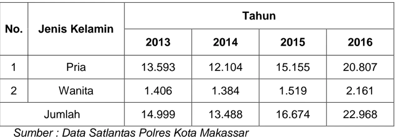Tabel 6 : Jumlah Pelanggaran Lalu Lintas Di Kota Makassar Berdasarkan  Jenis Kelamin Tahun 2013-2016 