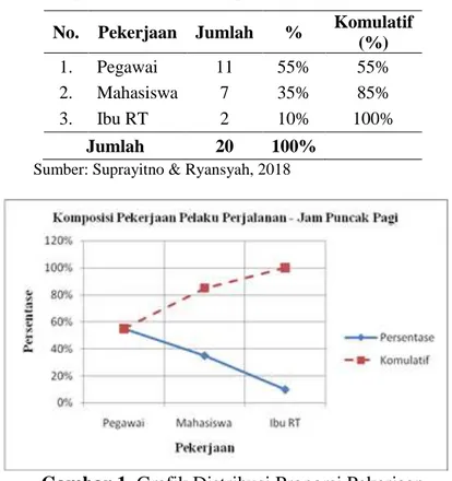 Tabel 1. Komposisi Distribusi Proporsi Pekerjaan Pelaku Perjalanan 