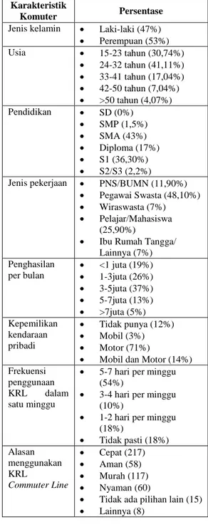 Tabel 1. Karakteristik Komuter Bekasi-Jakarta  Pengguna KRL Commuter Line 