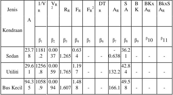 Tabel 2.6: Nilai konstanta data koefisien-koefisien parameter model konsumsi  BBM(RSNI Pedoman Perhitungan BOK, 2006) 