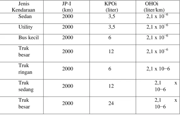 Tabel  2.7:  Nilai  tipikal  JPOi,  KPOi,  dan  OHOi  yang  direkomendasikan  (RSNI  Pedoman Perhitungan BOK, 2006)