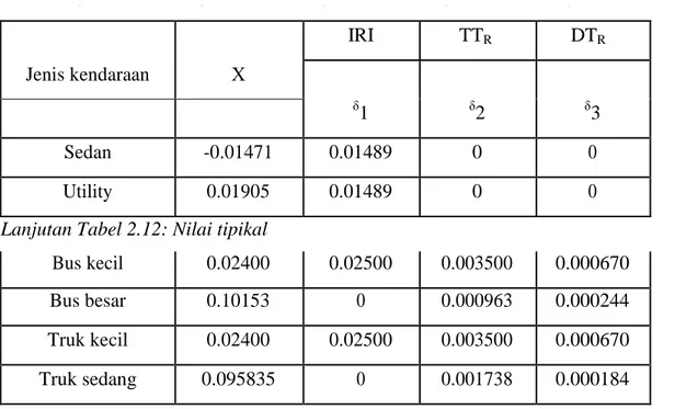 Tabel 2.12: Nilai tipikal χ, δ 1,  δ 2 dan  δ 3  (RSNI Pedoman Perhitungan BOK, 2006)