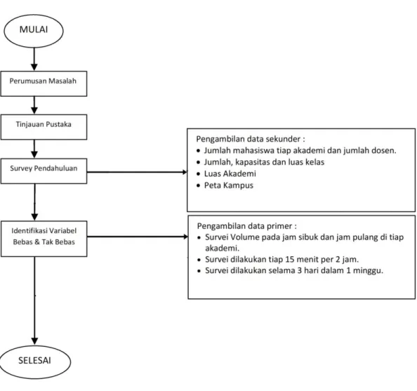 Gambar 3.1. Flowchart Pengambilan Data 