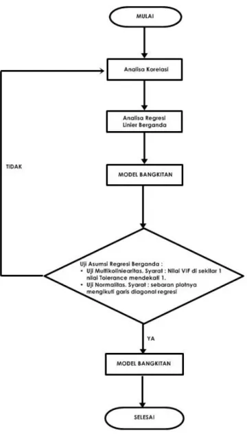 Gambar 3.2 Flowchart Permodelan Bangkitan Pergerakan 