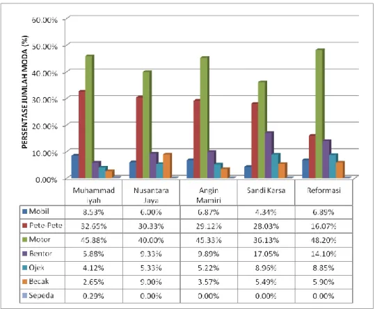 Gambar 4.1.  Histogram persentase volume lalu lintas moda pengantar 