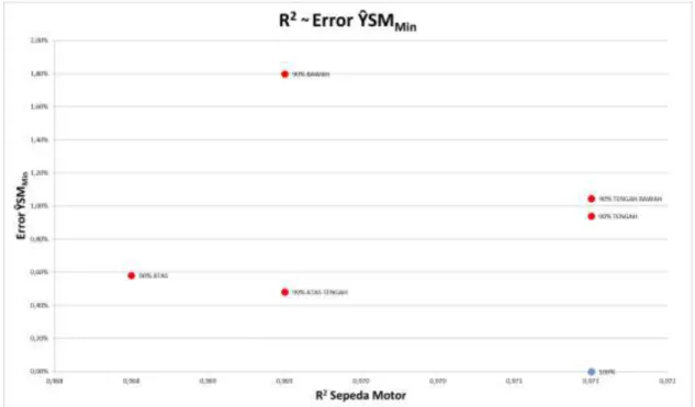 Gambar 7. Grafik korelasi antara nilai R 2  dengan kesalahan prediksi trip production  sepeda motor minimum 