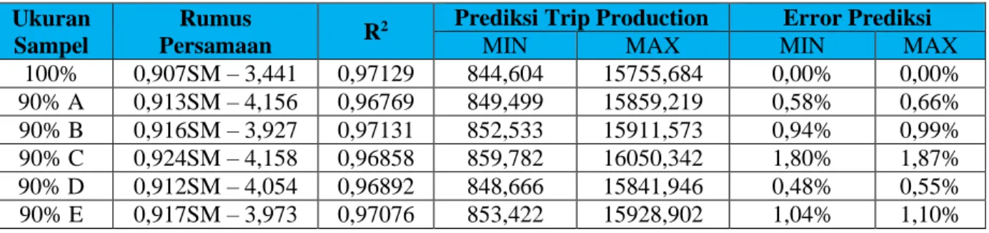 Tabel 3. Perbedaan Rumus, R 2 , Prediksi Trip Production, dan Error Prediksi akibat perbedaan  sampel 