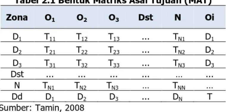 Tabel 2.1 Bentuk Matriks Asal Tujuan (MAT) 