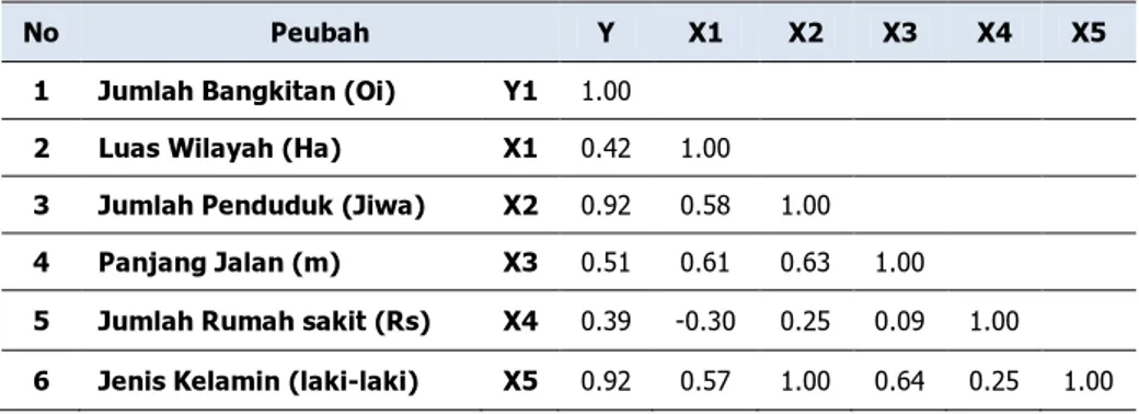 Tabel 4.3 Matriks Korelasi Bangkitan Dengan Peubahnya untuk Zona   Jawa Barat Tahun 2011 