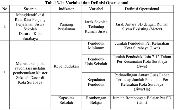 Tabel 3.1 : Variabel dan Definisi Operasional  