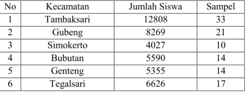 Tabel 3.2 : Proporsi Jumlah Sampel Pada Tiap Kecamatan  No  Kecamatan  Jumlah Siswa  Sampel 