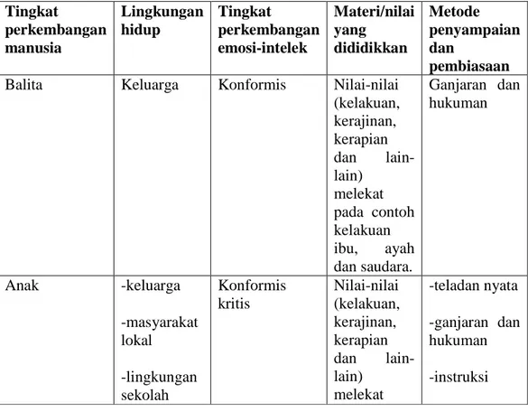 Tabel Materi dan MetodePendidikan Akhlak yang Kontekstual dan Tingkat  Perkembangan Emosionalnya  Tingkat  perkembangan  manusia  Lingkungan hidup  Tingkat  perkembangan emosi-intelek  Materi/nilai yang dididikkan  Metode  penyampaian dan  pembiasaan  Bali