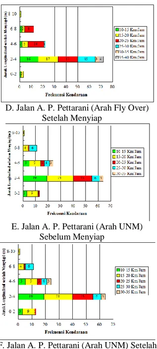 Gambar 22. Hubungan antara Jarak  Longitudinal dan Frekuensi Kendaraan  Berdasarkan Kecepatan Mobil Yang Disiap 