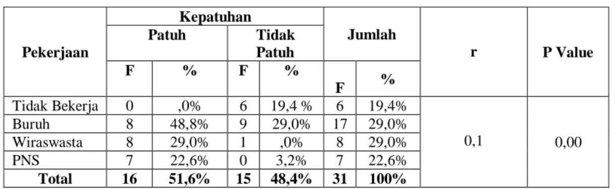 Tabel 5. Distribusi pengaruh pekerjaan orang tua terhadap kepatuhan konsumsi ARV 