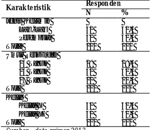 Tabel  1  Distribusi  frekuensi  karakteristik  responden  di  SMA  Negeri 1  Manado Tahun   2013