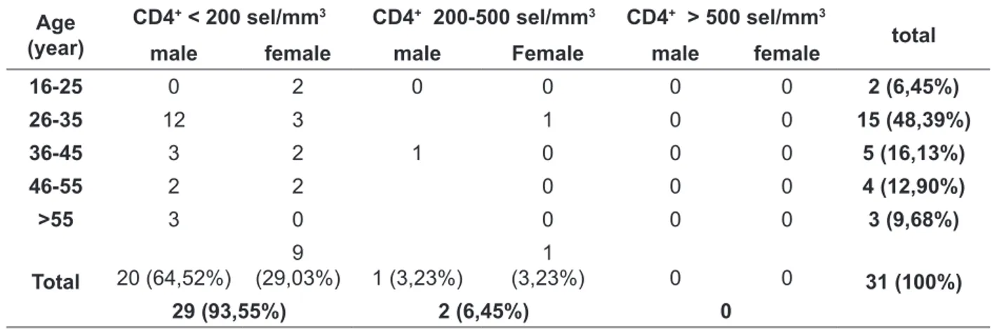 Tabel 9.  Distribusi usia, jenis kelamin dan nilai hitung CD4 +  pada penderita HIV yang menderita AC