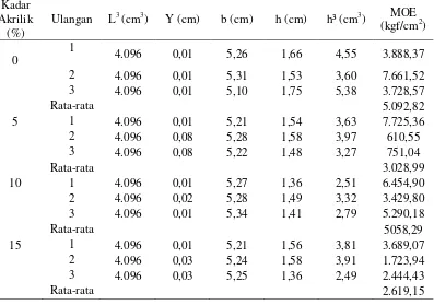 Tabel data pengujian keteguhan patah papan partikel BKS 
