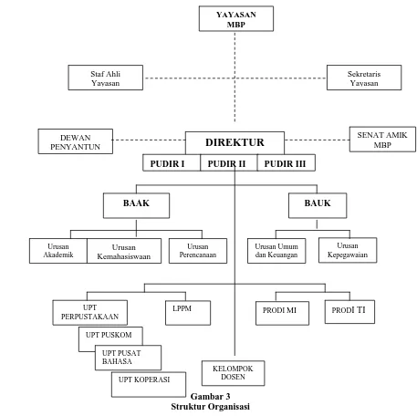 Gambar 3 Struktur Organisasi 