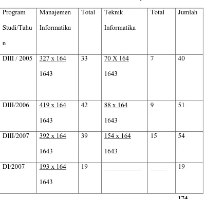 Tabel III.2 Teknik Penarikan Sampel 