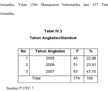 Tabel IV.3 