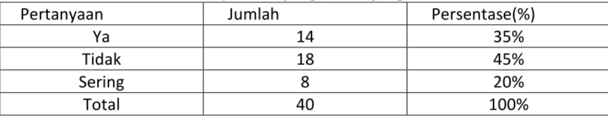 Tabel 2.4. Data Responden yang Berkunjung 