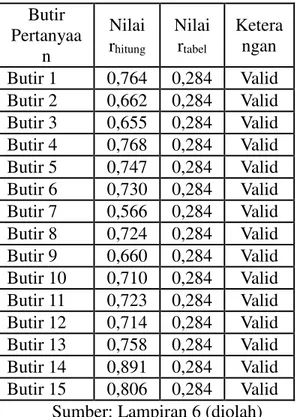 Tabel 5.2 Uji Reliabilitas Kuesioner  Nilai Alpha    N Kasus  N Butir 