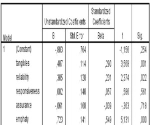 Tabel 5.3 Coefficients a   