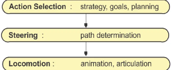 Gambar 2.3 Hierarki gerak perilaku NPC  Sumber : Reynolds (1999) 