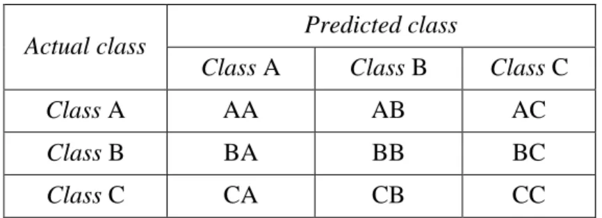 Tabel 2.3 Confusion matrix multiclass (Iskandar dan Suprapto, 2015)  Actual class  Predicted class 
