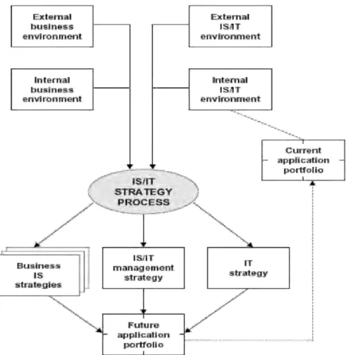 Gambar 2.2. Model Strategi SI/TI 