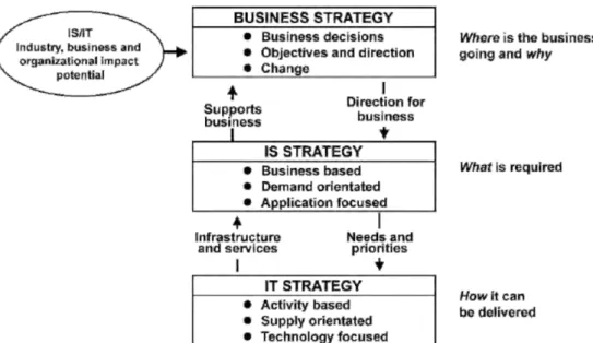 Gambar 2.3. Hubungan Antara Strategi Bisnis, Strategi SI dan Strategi TI   (Ward &amp; Peppard, 2002) 