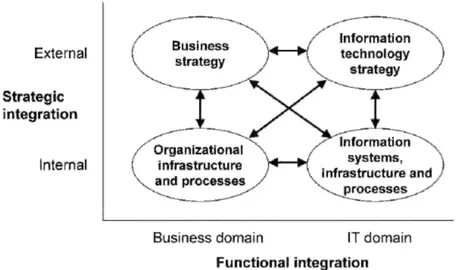 Gambar 2.4 Model Penyelarasan Strategi (Ward &amp; Peppard, 2002)  2.11.  Analisis Politics, Economic, Social and Technology (PEST) 
