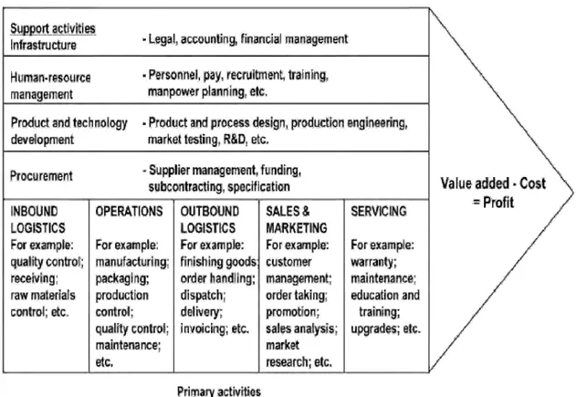 Gambar 2.6. Model Analisis Value chains (Ward &amp; Peppard, 2002)  2.14.  Analisis Critical success factor (CSF) 